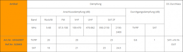 Televes UD2420ST Durchgangsdose, UWK/TV-SAT (523603)