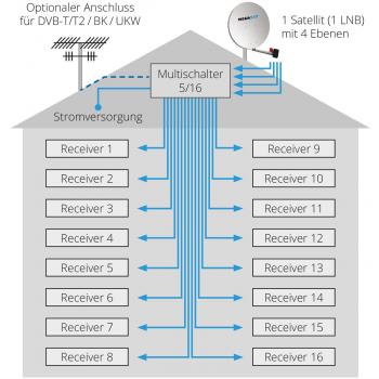 Megasat Multischalter, 5 Eingänge, 16 Ausgänge, Profiline (0600152)