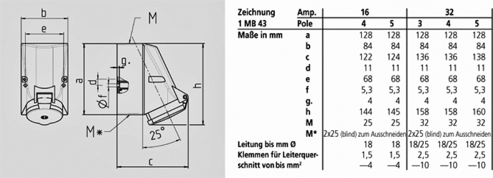 Mennekes (418) Wandsteckdose mit TwinCONTACT