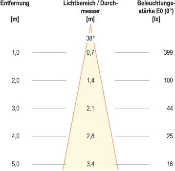 EVN PC20-Serie LED Deckeneinbau, rund, schwenkbar, IP20, 220-240V, 3W, 3000K, 300lm, inkl. Netzgerät, EDS-Optik STL (PC20N31302)