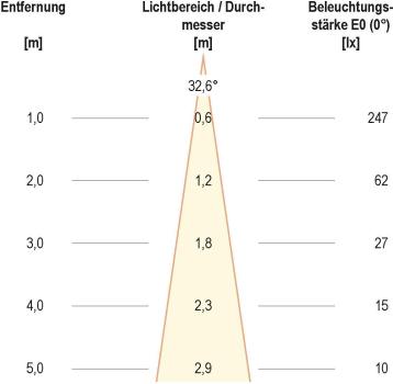 EVN LED Bodeneinbau, rund, EDS / alu, IP67, 12V/DC, 1,5W, 3000K, 62lm, Edelstahl Aluminium (P6721502)