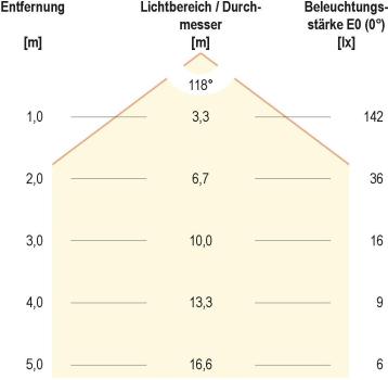 EVN ECO-Serie LED-Strip, IP20, 24V/DC, 4,8W/m, 476lm/m, 60LED/m, 5m-Rolle, 4000K (STR2024302840)