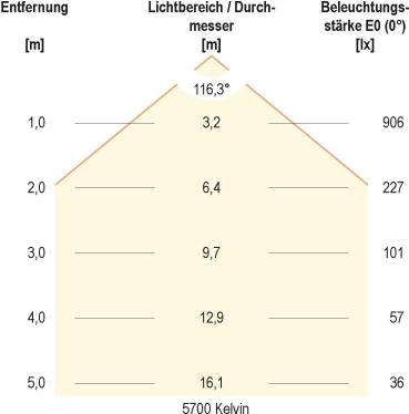 EVN DECKO LED Anbaupanel, rund, IP54, 30W, 200-240V, 3000K, 4000K, 5700K, 2600lm, 3100lm, 2900lm, DALI, weiß (AD35300125)