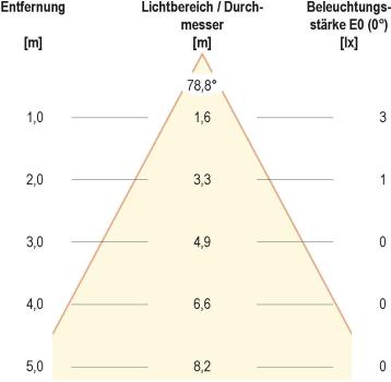 EVN LQ-Serie LED Wandeinbau, IP44, 12V/DC, 0,6W, 3000K, weiß (LQ4602W)