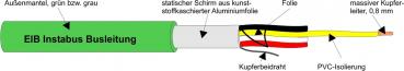 Kabel & Leitungen YCY 2X2X0,8 GRÜN EIB-Busleitung                     T500 (Menge: 500 m je Bestelleinheit)