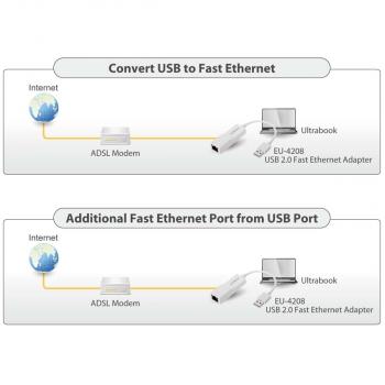 USB 2.0 Fast Ethernet Adapter 10/100 Mbit Weiß