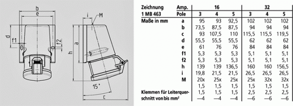 Mennekes (1343) Wandsteckdose mit TwinCONTACT