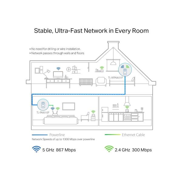 TP-Link TL-WPA8631P KIT Wi-Fi Adapterkit, AV1300-AC1200-Gigabit-WLAN-Powerline-KIT mit Steckdose, weiß