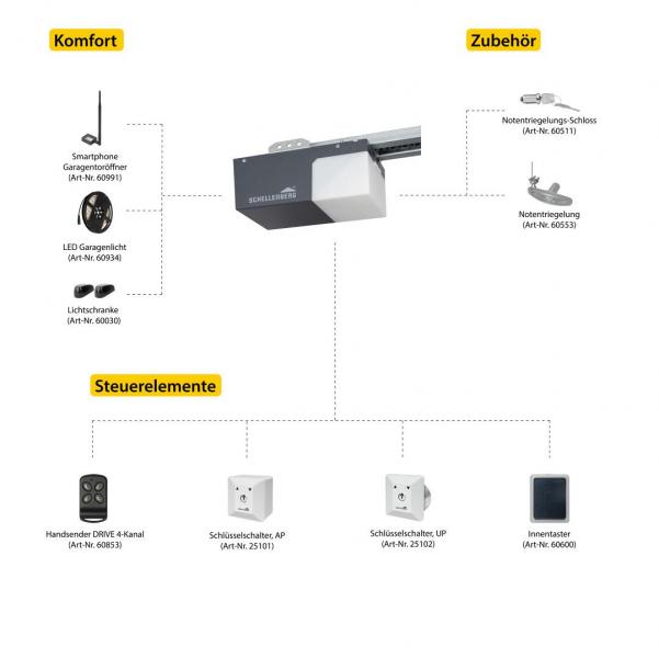 Schellenberg DRIVE Action Garagentorantrieb, Zugkraft 500 N, 433 MHz, Endlageneinstellung Vollautomatisch (60920)