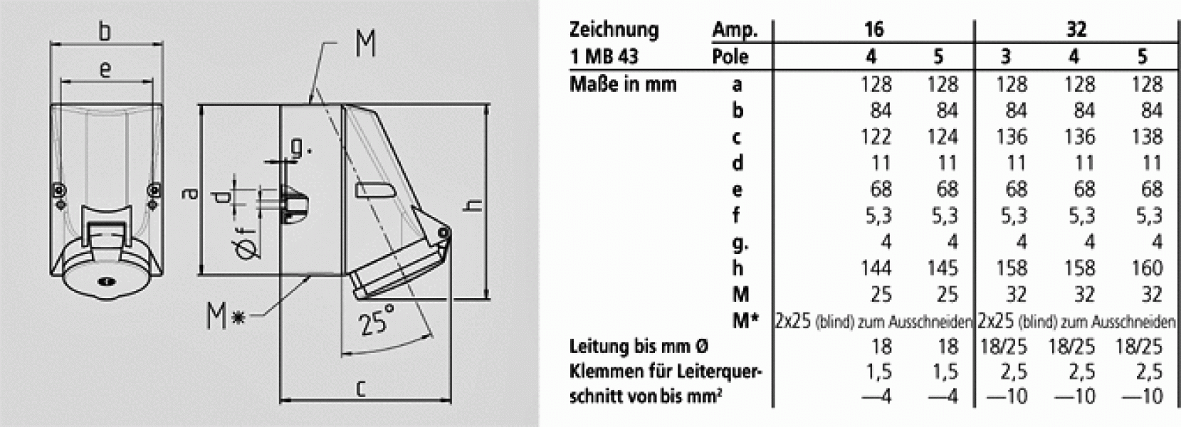Mennekes (418) Wandsteckdose mit TwinCONTACT
