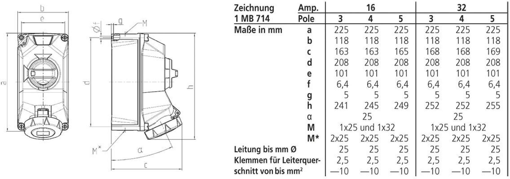 Mennekes DUO R Wandsteckdose, 32 A, 4 p, 400-440 V, Schraubkontakt (5704403G)