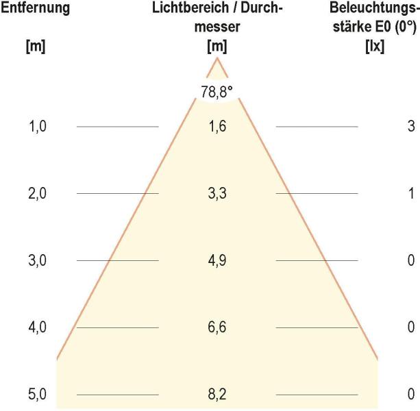 EVN LQ-Serie LED Wandeinbau, IP44, 12V/DC, 0,6W, 3000K, weiß (LQ4602W)