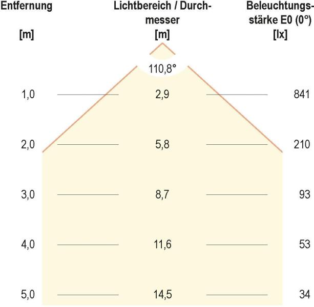 EVN LPR-Serie LED Einbaupanel, rund, IP20, 27W, 3000K, 2388lm, 350mA, weiß (LPRW303502)