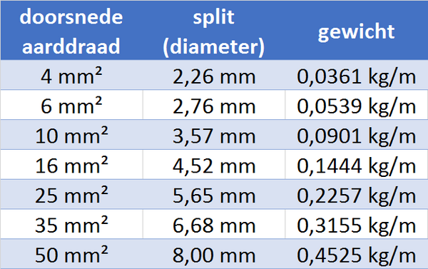 JMV Erddraht 6 mm² verzinnt 93 mtr. (5 kg)