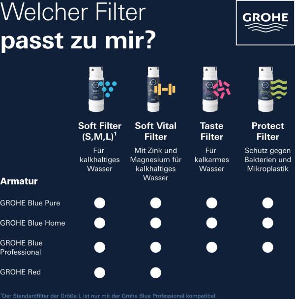 GROHE Blue Home Starter Kit, C-Auslauf, bis 150° schwenkbar, supersteel (31455DC1)
